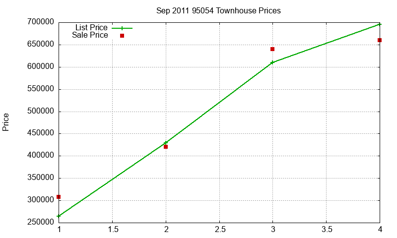 95054 Townhouses Just Sold 2011-09