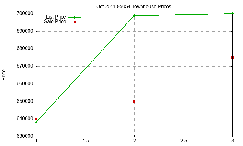 95054 Townhouses Just Sold 2011-10 95054 Townhouses Just Sold 2011-10