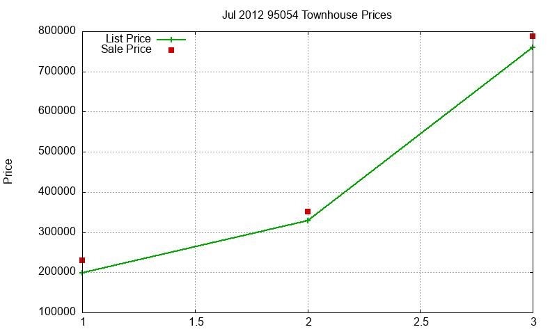 95054 Townhouses Just Sold 2012-07