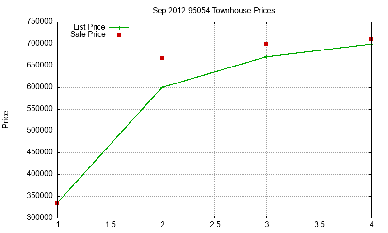 95054 Townhouses Just Sold 2012-09 95054 Townhouses Just Sold 2012-09
