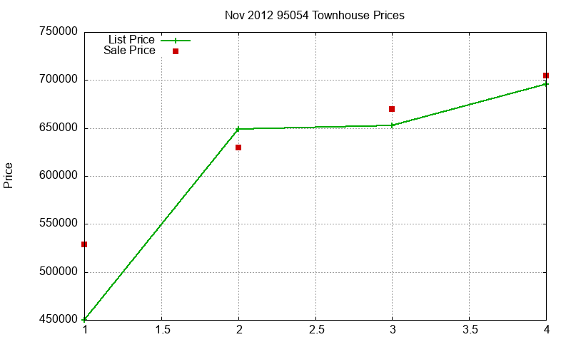95054 Townhouses Just Sold 2012-11