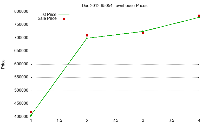 95054 Townhouses Just Sold 2012-12 95054 Townhouses Just Sold 2012-12