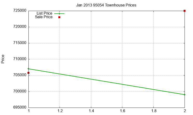 95054 Townhouses Just Sold 2013-01 95054 Townhouses Just Sold 2013-01