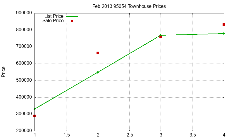95054 Townhouses Just Sold 2013-02
