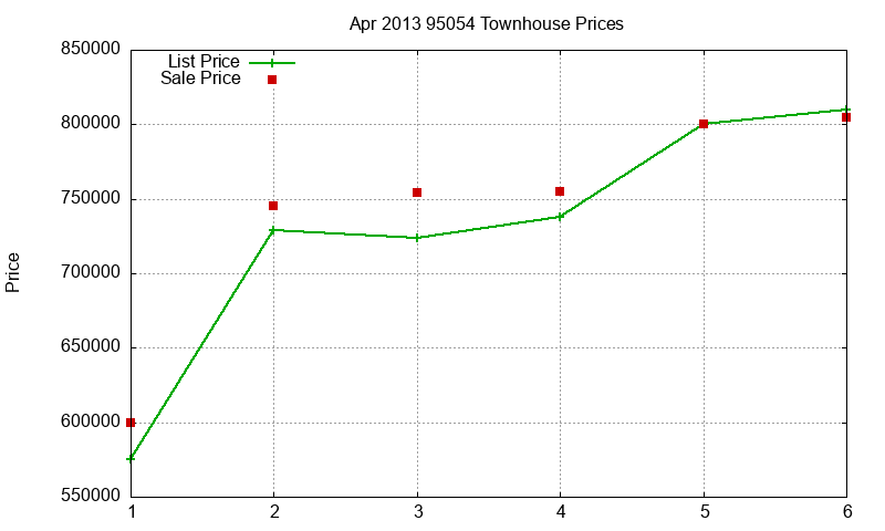 95054 Townhouses Just Sold 2013-04