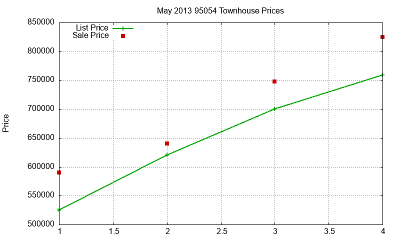 95054 Townhouses Just Sold 2013-05