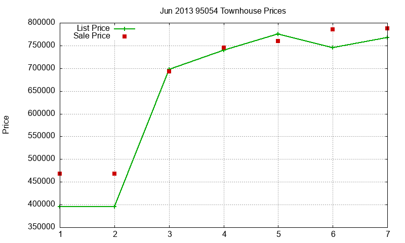 95054 Townhouses Just Sold 2013-06
