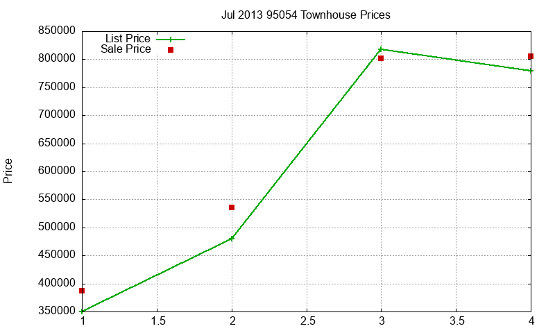 95054 Townhouses Just Sold 2013-07 95054 Townhouses Just Sold 2013-07