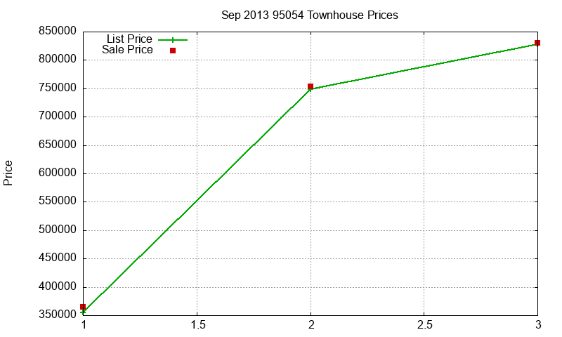 95054 Townhouses Just Sold 2013-09
