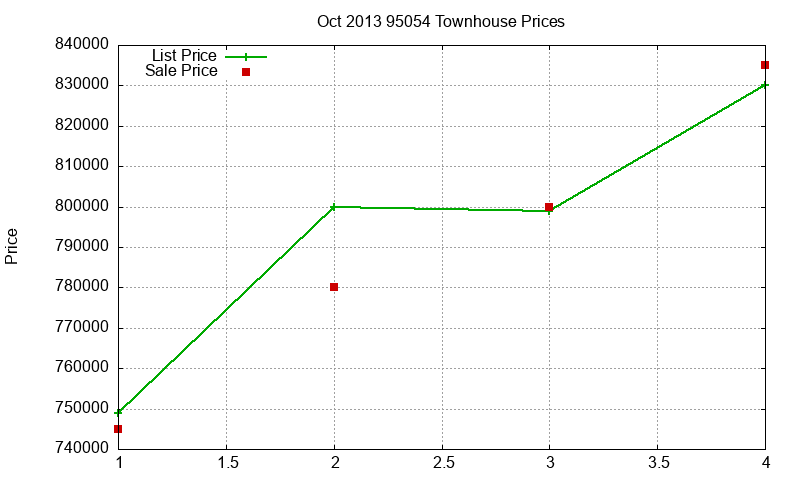 95054 Townhouses Just Sold 2013-10