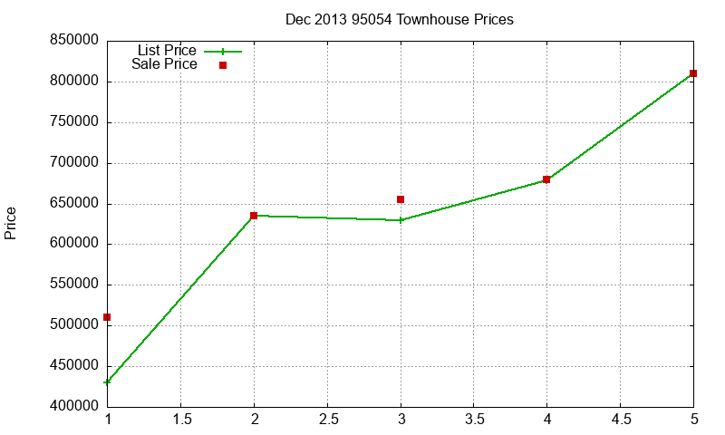 95054 Townhouses Just Sold 2013-12 95054 Townhouses Just Sold 2013-12