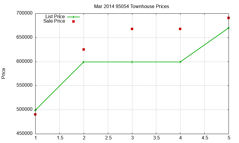 95054 Townhouses Just Sold 2014-03