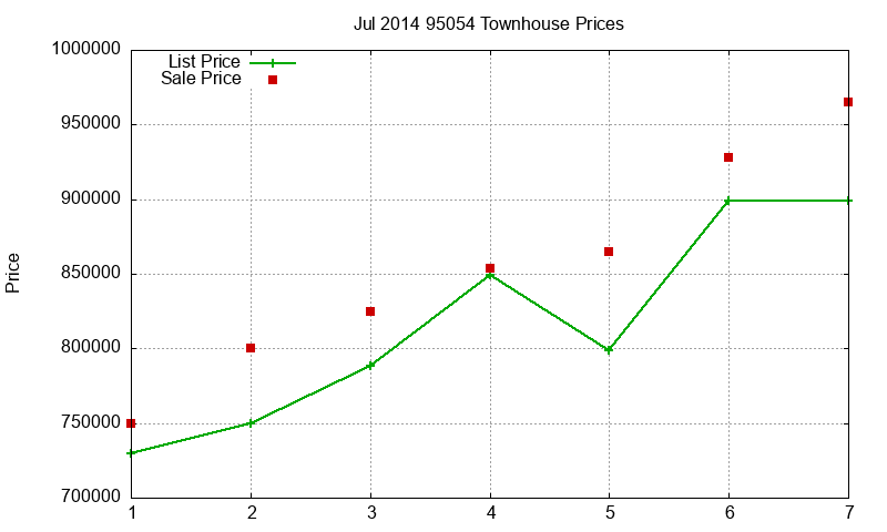 95054 Townhouses Just Sold 2014-07 95054 Townhouses Just Sold 2014-07