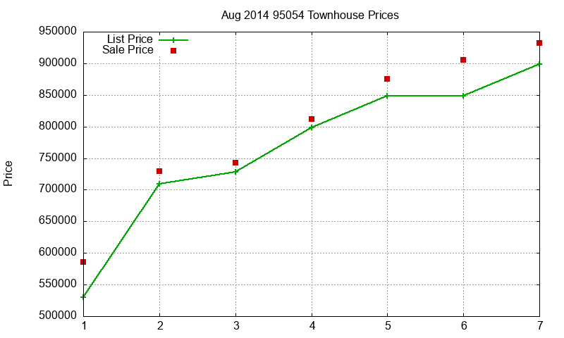 95054 Townhouses Just Sold 2014-08 95054 Townhouses Just Sold 2014-08