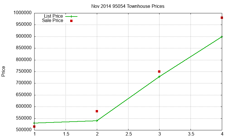 95054 Townhouses Just Sold 2014-11