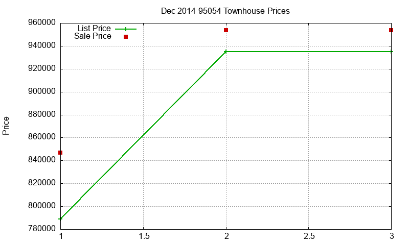 95054 Townhouses Just Sold 2014-12 95054 Townhouses Just Sold 2014-12