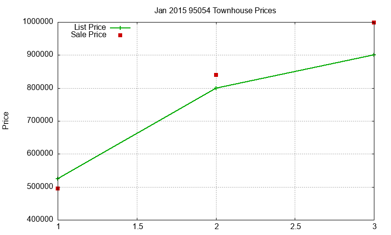 95054 Townhouses Just Sold 2015-01