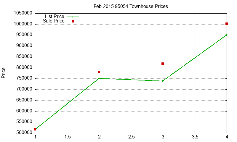 95054 Townhouses Just Sold 2015-02 95054 Townhouses Just Sold 2015-02