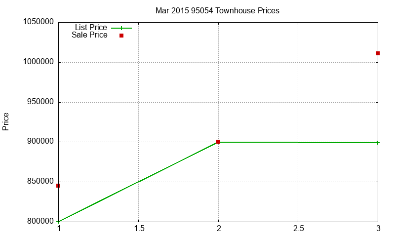 95054 Townhouses Just Sold 2015-03