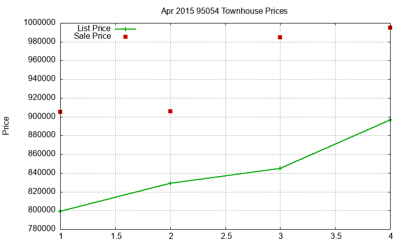 95054 Townhouses Just Sold 2015-04 95054 Townhouses Just Sold 2015-04