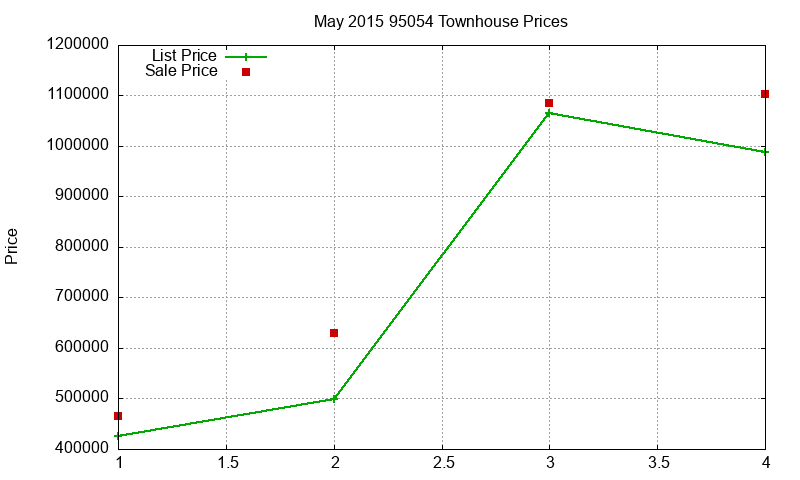 95054 Townhouses Just Sold 2015-05