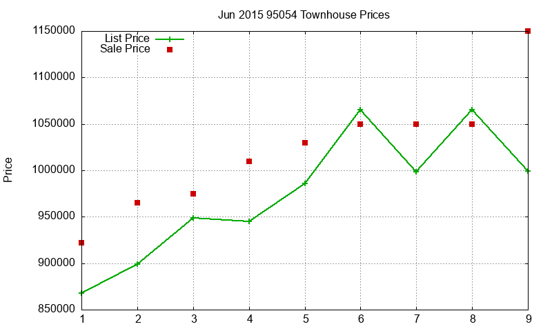 95054 Townhouses Just Sold 2015-06