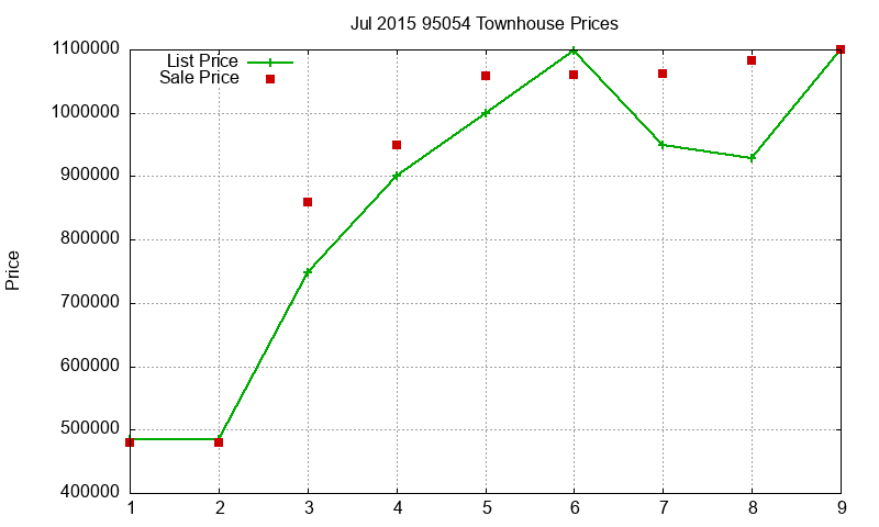 95054 Townhouses Just Sold 2015-07