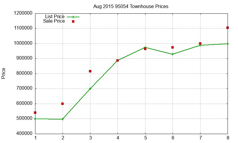 95054 Townhouses Just Sold 2015-08