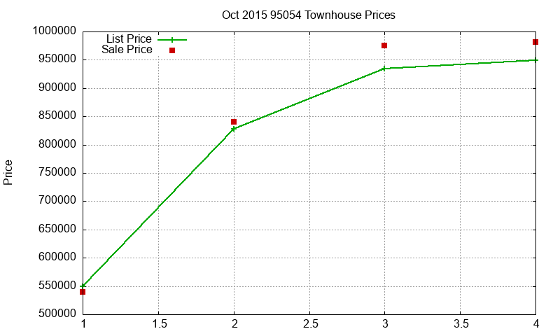 95054 Townhouses Just Sold 2015-10