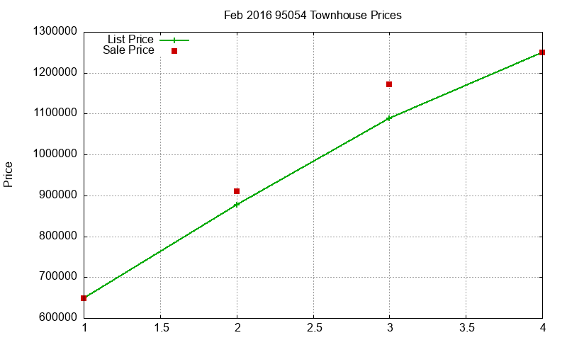 95054 Townhouses Just Sold 2016-02