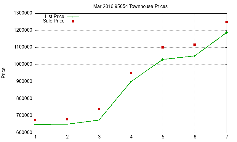 95054 Townhouses Just Sold 2016-03 95054 Townhouses Just Sold 2016-03