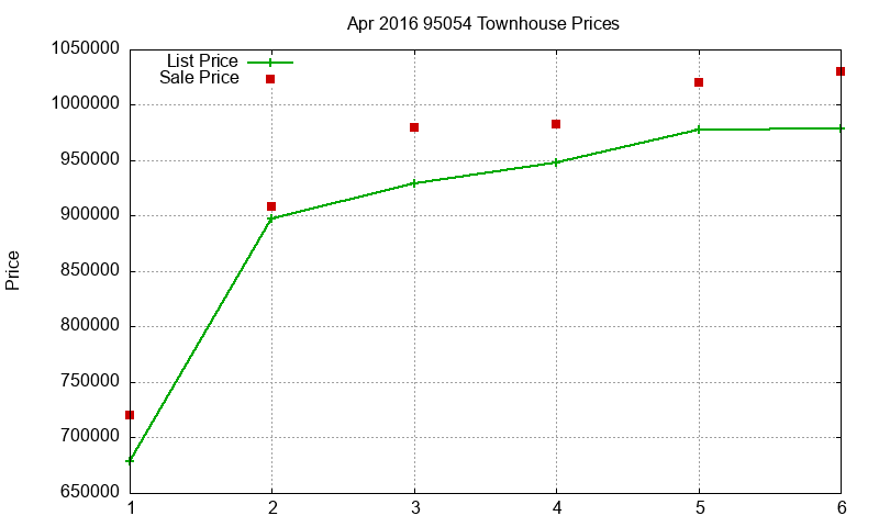 95054 Townhouses Just Sold 2016-04 95054 Townhouses Just Sold 2016-04