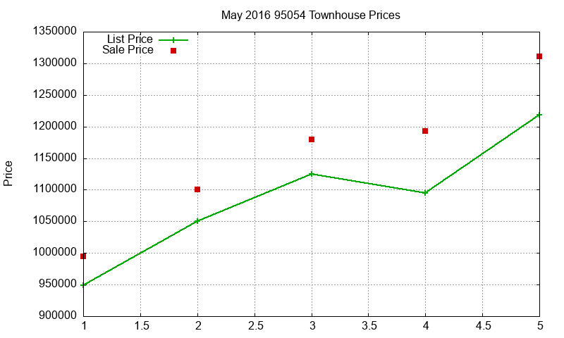 95054 Townhouses Just Sold 2016-05 95054 Townhouses Just Sold 2016-05