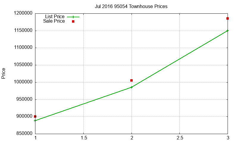 95054 Townhouses Just Sold 2016-07