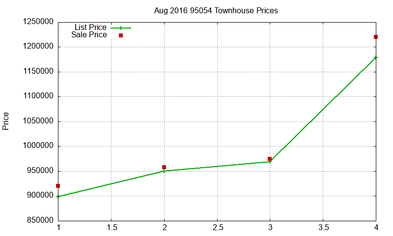 95054 Townhouses Just Sold 2016-08