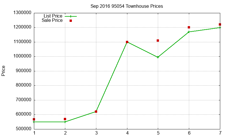 95054 Townhouses Just Sold 2016-09