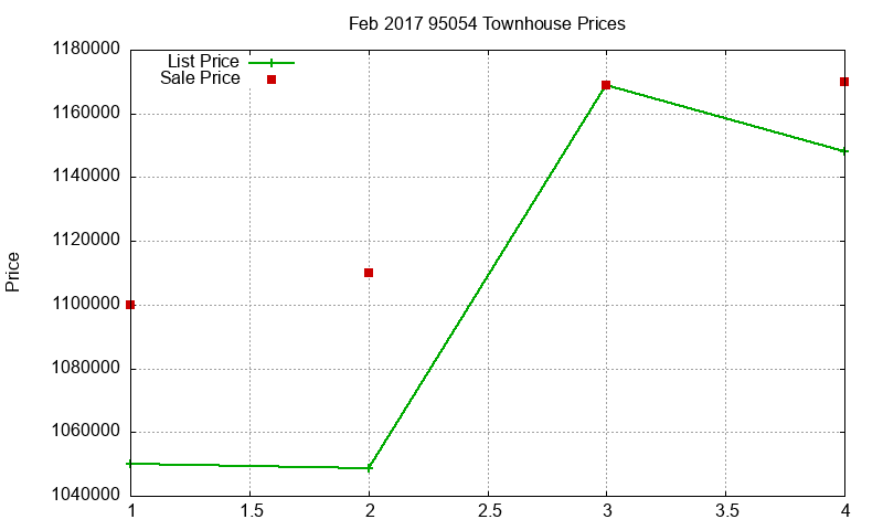 95054 Townhouses Just Sold 2017-02