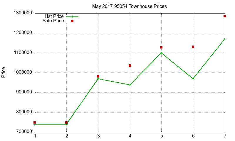 95054 Townhouses Just Sold 2017-05 95054 Townhouses Just Sold 2017-05