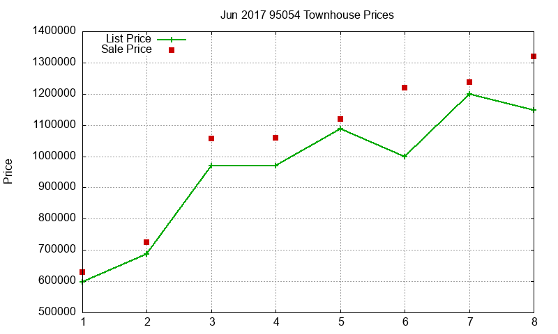 95054 Townhouses Just Sold 2017-06