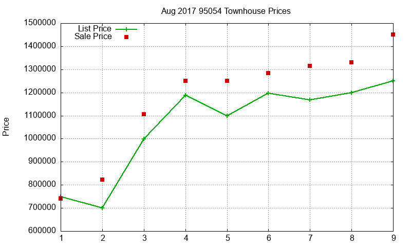 95054 Townhouses Just Sold 2017-08 95054 Townhouses Just Sold 2017-08