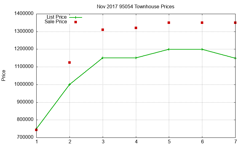 95054 Townhouses Just Sold 2017-11