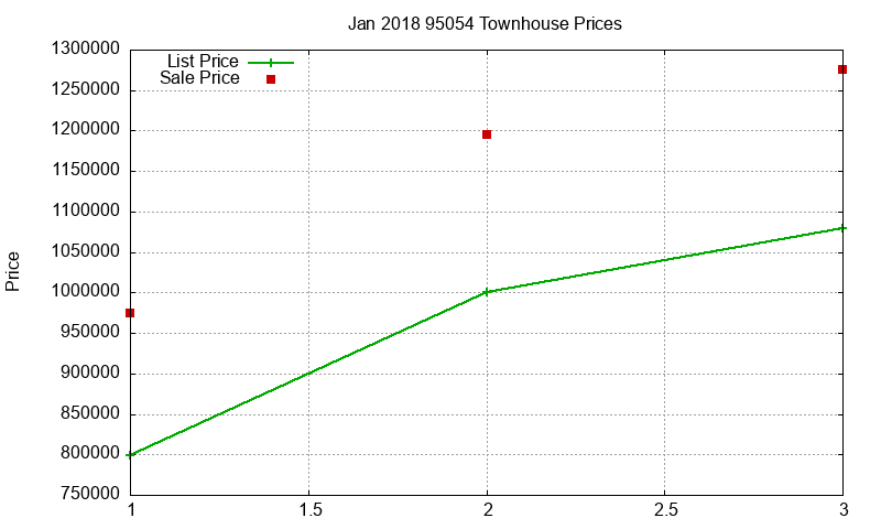 95054 Townhouses Just Sold 2018-01
