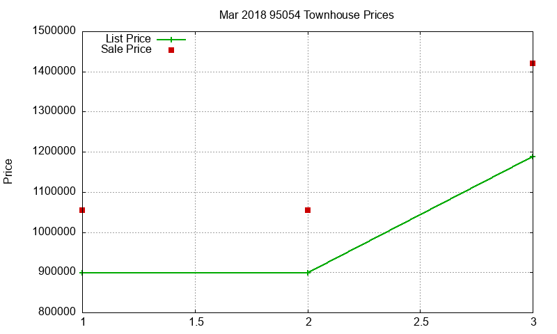 95054 Townhouses Just Sold 2018-03