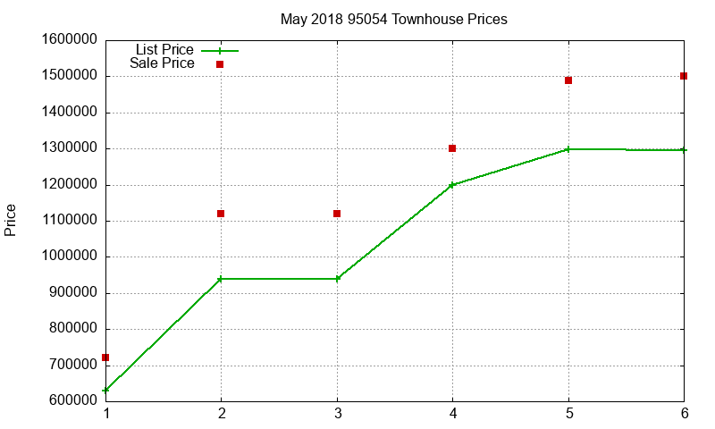 95054 Townhouses Just Sold 2018-05