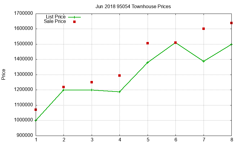 95054 Townhouses Just Sold 2018-06