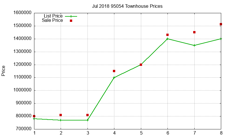 95054 Townhouses Just Sold 2018-07