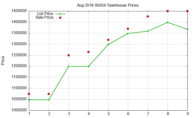 95054 Townhouses Just Sold 2018-08
