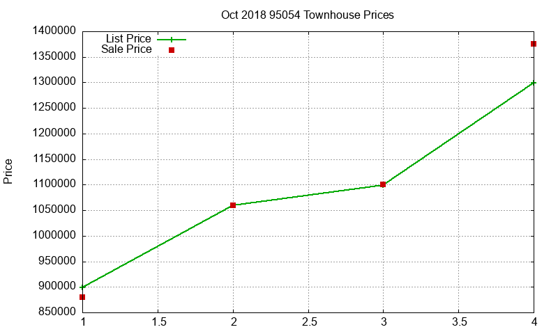 95054 Townhouses Just Sold 2018-10