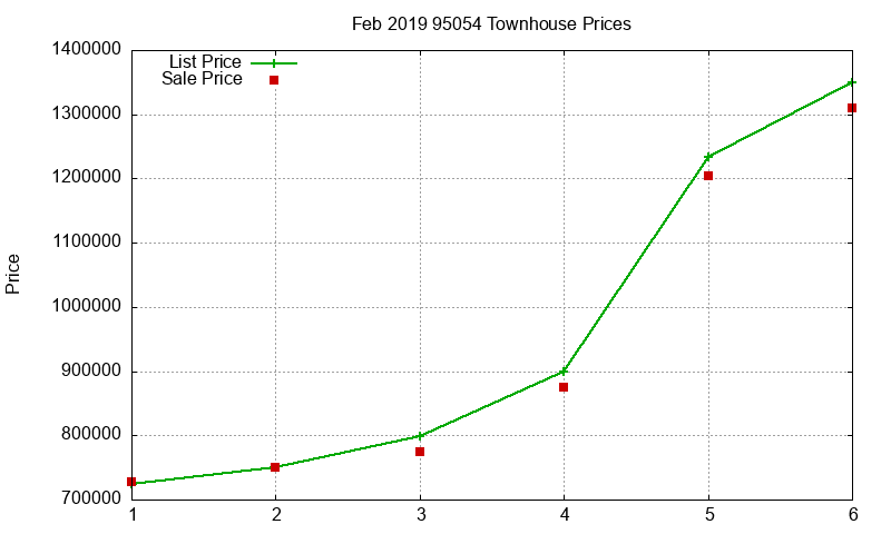 95054 Townhouses Just Sold 2019-02
