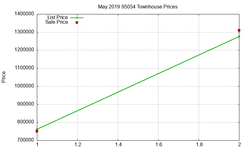 95054 Townhouses Just Sold 2019-05 95054 Townhouses Just Sold 2019-05